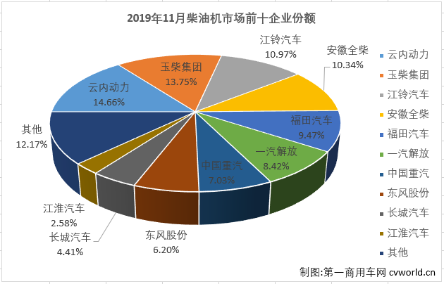 2019年下半年，重卡市場從7月份起已連增五個月，輕卡市場也連增四月，與之高度相關(guān)的柴油機市場也隨之實現(xiàn)四連增。第一商用車網(wǎng)最新獲悉，2019年11月份，我國車用柴油機市場共計銷售28.79萬臺，同比增長13%，增幅較上月（+9%）有所擴大，比去年11月份多銷售超3萬臺。今年1-11月，國內(nèi)柴油機市場累計銷售267.81萬臺，同比微增0.2%，比去年同期累計多銷售約6000臺。