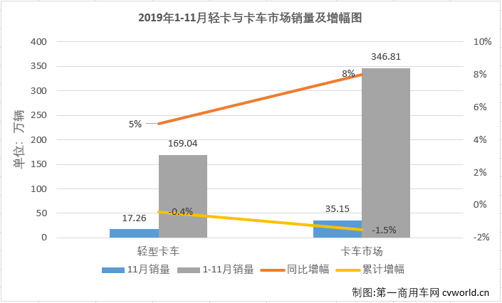 2019年11月份，我國卡車市場共計銷售35.15萬輛，環(huán)比增長10%，同比增長8%，增幅較10月（+9%）略微縮窄。11月份，卡車市場各細分市場表現(xiàn)與9、10月份一樣以增長為主旋律，重卡、輕卡和微卡市場均實現(xiàn)增長，而中卡市場仍是“跌跌不休”。輕卡作為卡車市場中份額最大、競爭最為激烈的細分領域，在8月份實現(xiàn)轉正后，經(jīng)過8-10月份的連續(xù)增長，累計銷量降幅已縮窄至1%。11月份，輕卡市場的表現(xiàn)如何呢？2019年輕卡十強“超級聯(lián)賽”賽程倒數(shù)第二輪戰(zhàn)罷，聯(lián)賽的主角們，11月份的表現(xiàn)又是如何？