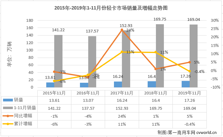 2019年11月份，我國(guó)卡車市場(chǎng)共計(jì)銷售35.15萬(wàn)輛，環(huán)比增長(zhǎng)10%，同比增長(zhǎng)8%，增幅較10月（+9%）略微縮窄。11月份，卡車市場(chǎng)各細(xì)分市場(chǎng)表現(xiàn)與9、10月份一樣以增長(zhǎng)為主旋律，重卡、輕卡和微卡市場(chǎng)均實(shí)現(xiàn)增長(zhǎng)，而中卡市場(chǎng)仍是“跌跌不休”。輕卡作為卡車市場(chǎng)中份額最大、競(jìng)爭(zhēng)最為激烈的細(xì)分領(lǐng)域，在8月份實(shí)現(xiàn)轉(zhuǎn)正后，經(jīng)過(guò)8-10月份的連續(xù)增長(zhǎng)，累計(jì)銷量降幅已縮窄至1%。11月份，輕卡市場(chǎng)的表現(xiàn)如何呢？2019年輕卡十強(qiáng)“超級(jí)聯(lián)賽”賽程倒數(shù)第二輪戰(zhàn)罷，聯(lián)賽的主角們，11月份的表現(xiàn)又是如何？