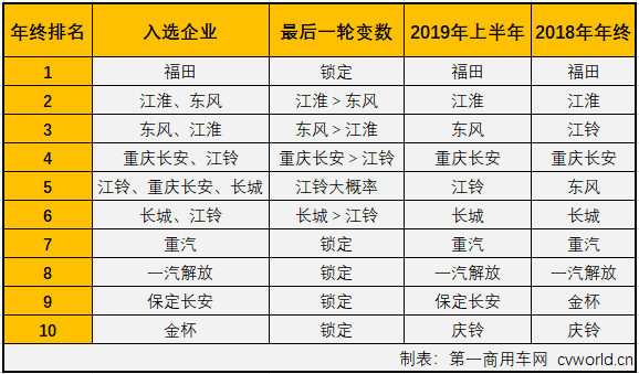 2019年11月份，我國卡車市場共計銷售35.15萬輛，環(huán)比增長10%，同比增長8%，增幅較10月（+9%）略微縮窄。11月份，卡車市場各細分市場表現(xiàn)與9、10月份一樣以增長為主旋律，重卡、輕卡和微卡市場均實現(xiàn)增長，而中卡市場仍是“跌跌不休”。輕卡作為卡車市場中份額最大、競爭最為激烈的細分領域，在8月份實現(xiàn)轉正后，經(jīng)過8-10月份的連續(xù)增長，累計銷量降幅已縮窄至1%。11月份，輕卡市場的表現(xiàn)如何呢？2019年輕卡十強“超級聯(lián)賽”賽程倒數(shù)第二輪戰(zhàn)罷，聯(lián)賽的主角們，11月份的表現(xiàn)又是如何？