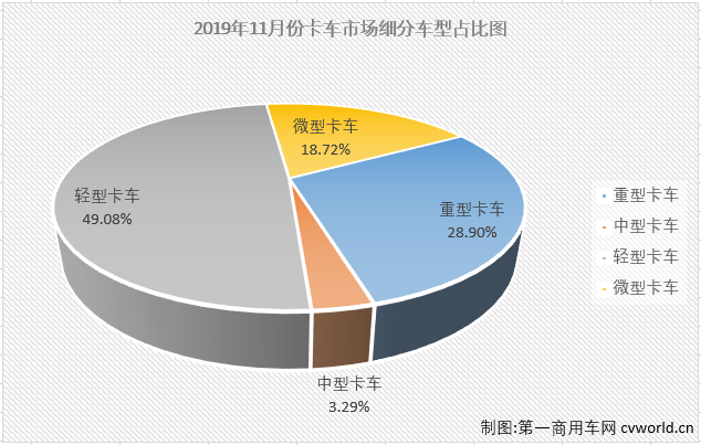 第一商用車網(wǎng)最新獲悉，2019年11月份，國內(nèi)卡車市場產(chǎn)銷38.08萬輛和35.15萬輛，環(huán)比分別增長18%和10%；產(chǎn)量同比增長18%，銷量同比增長8%。分車型看，11月份重卡、中卡、輕卡和微卡分別銷售10.16萬輛、1.16萬輛、17.26萬輛和6.58萬輛，分別占11月卡車市場份額的28.90%、3.29%、49.08%和18.72%。