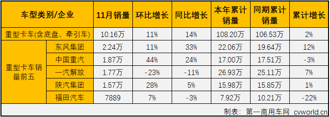 第一商用車網(wǎng)最新獲悉，2019年11月份，國內(nèi)卡車市場產(chǎn)銷38.08萬輛和35.15萬輛，環(huán)比分別增長18%和10%；產(chǎn)量同比增長18%，銷量同比增長8%。分車型看，11月份重卡、中卡、輕卡和微卡分別銷售10.16萬輛、1.16萬輛、17.26萬輛和6.58萬輛，分別占11月卡車市場份額的28.90%、3.29%、49.08%和18.72%。