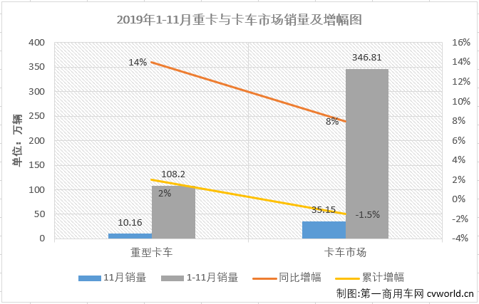 第一商用車網(wǎng)最新獲悉，2019年11月份，國內(nèi)卡車市場產(chǎn)銷38.08萬輛和35.15萬輛，環(huán)比分別增長18%和10%；產(chǎn)量同比增長18%，銷量同比增長8%。分車型看，11月份重卡、中卡、輕卡和微卡分別銷售10.16萬輛、1.16萬輛、17.26萬輛和6.58萬輛，分別占11月卡車市場份額的28.90%、3.29%、49.08%和18.72%。