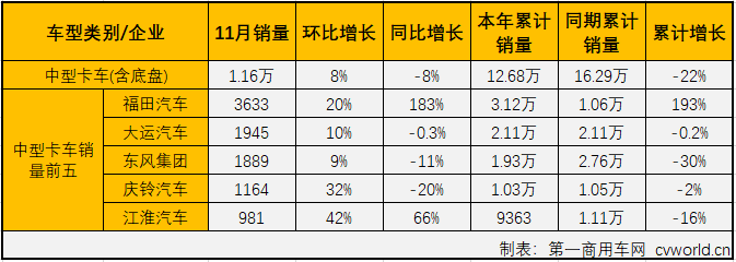 第一商用車網(wǎng)最新獲悉，2019年11月份，國內(nèi)卡車市場(chǎng)產(chǎn)銷38.08萬輛和35.15萬輛，環(huán)比分別增長(zhǎng)18%和10%；產(chǎn)量同比增長(zhǎng)18%，銷量同比增長(zhǎng)8%。分車型看，11月份重卡、中卡、輕卡和微卡分別銷售10.16萬輛、1.16萬輛、17.26萬輛和6.58萬輛，分別占11月卡車市場(chǎng)份額的28.90%、3.29%、49.08%和18.72%。