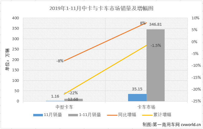 第一商用車網(wǎng)最新獲悉，2019年11月份，國內(nèi)卡車市場產(chǎn)銷38.08萬輛和35.15萬輛，環(huán)比分別增長18%和10%；產(chǎn)量同比增長18%，銷量同比增長8%。分車型看，11月份重卡、中卡、輕卡和微卡分別銷售10.16萬輛、1.16萬輛、17.26萬輛和6.58萬輛，分別占11月卡車市場份額的28.90%、3.29%、49.08%和18.72%。