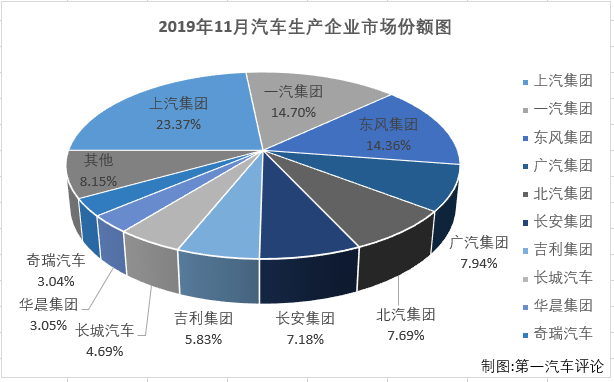 第一汽車評論最新獲悉，2019年11月份，國內(nèi)汽車市場產(chǎn)銷259.34萬輛和245.69萬輛，產(chǎn)量環(huán)比增長13%，同比增長4%，銷量環(huán)比增長8%，同比下降4%。數(shù)據(jù)顯示，11月份汽車產(chǎn)銷環(huán)比增長，產(chǎn)量同比增長，銷量同比仍呈下降，產(chǎn)銷總量雙雙超過240萬輛。