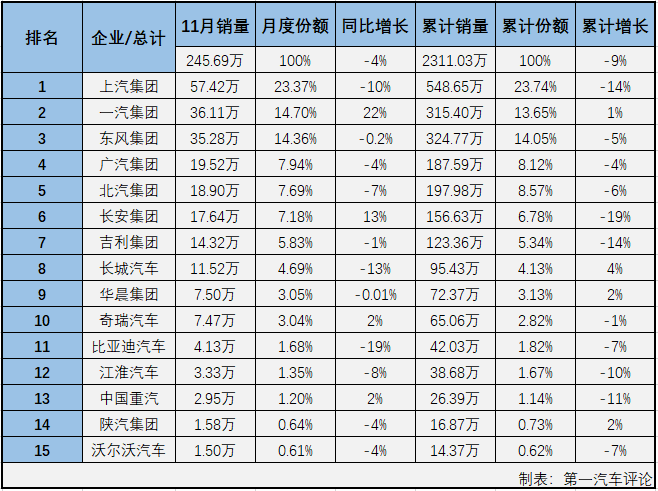 第一汽車評(píng)論最新獲悉，2019年11月份，國(guó)內(nèi)汽車市場(chǎng)產(chǎn)銷259.34萬(wàn)輛和245.69萬(wàn)輛，產(chǎn)量環(huán)比增長(zhǎng)13%，同比增長(zhǎng)4%，銷量環(huán)比增長(zhǎng)8%，同比下降4%。數(shù)據(jù)顯示，11月份汽車產(chǎn)銷環(huán)比增長(zhǎng)，產(chǎn)量同比增長(zhǎng)，銷量同比仍呈下降，產(chǎn)銷總量雙雙超過(guò)240萬(wàn)輛。