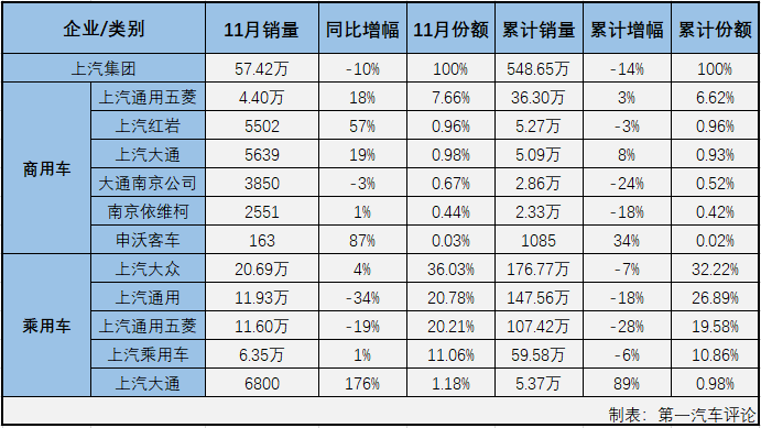 第一汽車評(píng)論最新獲悉，2019年11月份，國內(nèi)汽車市場(chǎng)產(chǎn)銷259.34萬輛和245.69萬輛，產(chǎn)量環(huán)比增長13%，同比增長4%，銷量環(huán)比增長8%，同比下降4%。數(shù)據(jù)顯示，11月份汽車產(chǎn)銷環(huán)比增長，產(chǎn)量同比增長，銷量同比仍呈下降，產(chǎn)銷總量雙雙超過240萬輛。