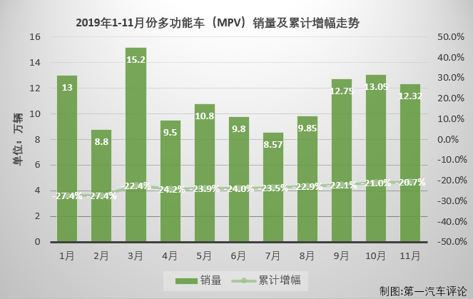 第一汽車評論最新獲悉，2019年11月份，我國乘用車市場銷售205.67萬輛，同比下降5%。11月份，多功能車（MPV，下同）銷售12.32萬輛，占整個乘用車市場5.99%的份額，份額較上月（6.77%）有所縮窄。雖然份額十分小，但MPV市場競爭激烈程度絲毫不輸轎車市場，MPV仍是乘用車市場中不能忽視的存在。11月份，小眾的MPV市場又有什么新看點？請看第一汽車評論帶來的分析。