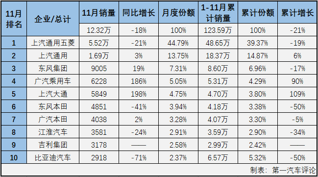 第一汽車評論最新獲悉，2019年11月份，我國乘用車市場銷售205.67萬輛，同比下降5%。11月份，多功能車（MPV，下同）銷售12.32萬輛，占整個(gè)乘用車市場5.99%的份額，份額較上月（6.77%）有所縮窄。雖然份額十分小，但MPV市場競爭激烈程度絲毫不輸轎車市場，MPV仍是乘用車市場中不能忽視的存在。11月份，小眾的MPV市場又有什么新看點(diǎn)？請看第一汽車評論帶來的分析。