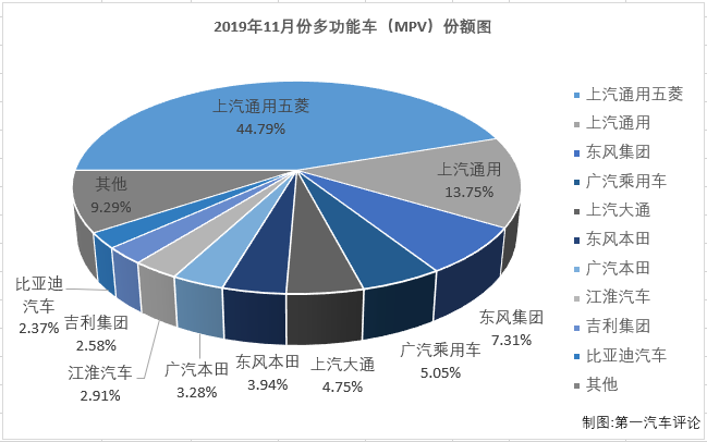 第一汽車評論最新獲悉，2019年11月份，我國乘用車市場銷售205.67萬輛，同比下降5%。11月份，多功能車（MPV，下同）銷售12.32萬輛，占整個乘用車市場5.99%的份額，份額較上月（6.77%）有所縮窄。雖然份額十分小，但MPV市場競爭激烈程度絲毫不輸轎車市場，MPV仍是乘用車市場中不能忽視的存在。11月份，小眾的MPV市場又有什么新看點？請看第一汽車評論帶來的分析。