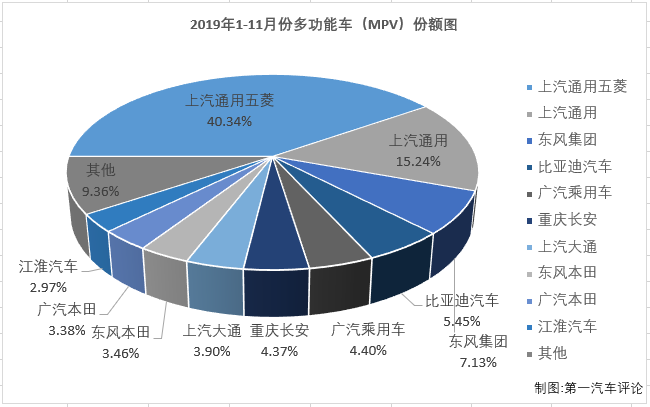 第一汽車評論最新獲悉，2019年11月份，我國乘用車市場銷售205.67萬輛，同比下降5%。11月份，多功能車（MPV，下同）銷售12.32萬輛，占整個乘用車市場5.99%的份額，份額較上月（6.77%）有所縮窄。雖然份額十分小，但MPV市場競爭激烈程度絲毫不輸轎車市場，MPV仍是乘用車市場中不能忽視的存在。11月份，小眾的MPV市場又有什么新看點？請看第一汽車評論帶來的分析。