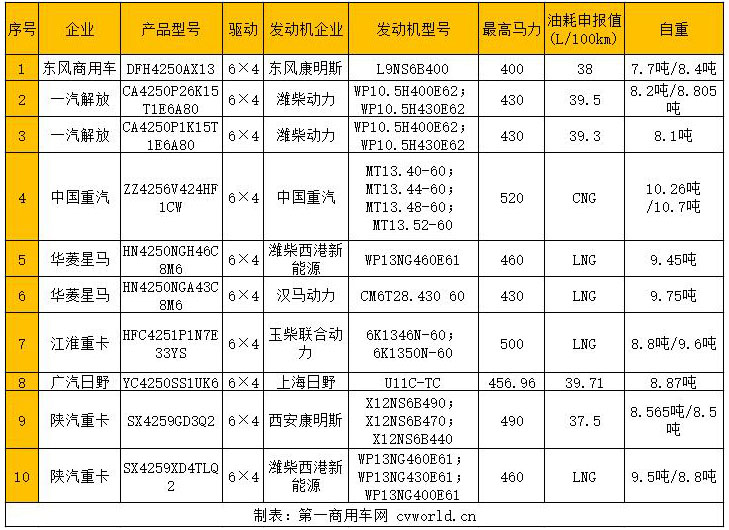 12月17日，工信部發(fā)布第327批新車公告，牽引車方面有13款新品申報(bào)在榜單。其中，國(guó)六牽引車有10款，分別為6款柴油動(dòng)力和4款天然氣車；國(guó)五牽引車有3款，均為柴油動(dòng)力車型。本次公告無(wú)一款新能源動(dòng)力牽引車上榜。