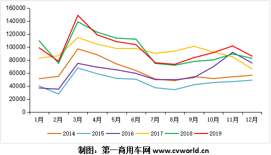 2019年的重卡市場，最終以同比小幅增長收官。根據(jù)第一商用車網(wǎng)掌握的最新數(shù)據(jù)，2019年12月，我國重卡市場預(yù)計銷售各類車型8.6萬輛，同比增長約4%。這個數(shù)據(jù)與前兩天發(fā)布的數(shù)據(jù)存在些許出入，主要原因系部分企業(yè)“藏銷量”、力保2020年開門紅所致。但無論如何，2019年的重卡市場，已經(jīng)創(chuàng)造了新的歷史紀(jì)錄！