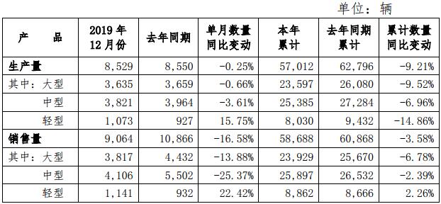 2019年12月，宇通客車銷售9064輛，同比下降16.58%；2019年，宇通客車以58688輛的累計(jì)銷量收官，同比2018年降幅為3.58%。