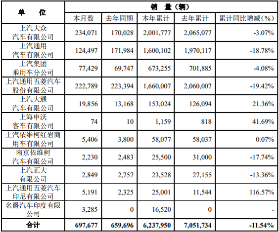 1月9日，上海汽車集團股份有限公司公布2019年12月產(chǎn)銷快報?？靾箫@示，2019年12月份，上汽集團銷售各類汽車697677輛，同比增長5.76%；生產(chǎn)各類汽車611589輛，同比下降2.88%。1-12月，上汽集團累計銷售汽車6237950輛，同比下降11.54%；累計生產(chǎn)汽車6151912輛，同比下降11.84%。