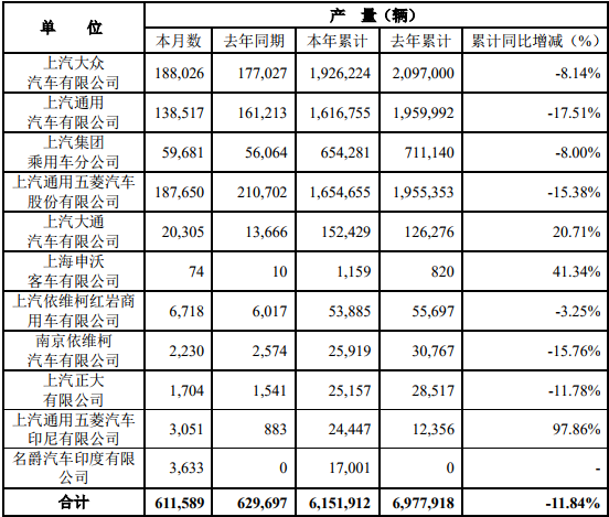 1月9日，上海汽車集團(tuán)股份有限公司公布2019年12月產(chǎn)銷快報(bào)?？靾?bào)顯示，2019年12月份，上汽集團(tuán)銷售各類汽車697677輛，同比增長(zhǎng)5.76%；生產(chǎn)各類汽車611589輛，同比下降2.88%。1-12月，上汽集團(tuán)累計(jì)銷售汽車6237950輛，同比下降11.54%；累計(jì)生產(chǎn)汽車6151912輛，同比下降11.84%。