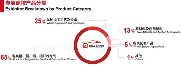 CIWE上海國際車輪展歷經(jīng)多年的成長發(fā)展，已成為會(huì)晤車輪領(lǐng)域貿(mào)易買家及海外企業(yè)拓展中國市場的首選平臺(tái)。2019年，上海國際車輪展再度取得了頗具標(biāo)桿意義的突出成就，攜手上海國際汽車內(nèi)外飾展覽會(huì)匯集了來自23個(gè)國家和地區(qū)的503家企業(yè)參展，展會(huì)面積達(dá)25,000平方米，共有來自59個(gè)國家和地區(qū)的56,492位專業(yè)觀眾蒞臨參觀。