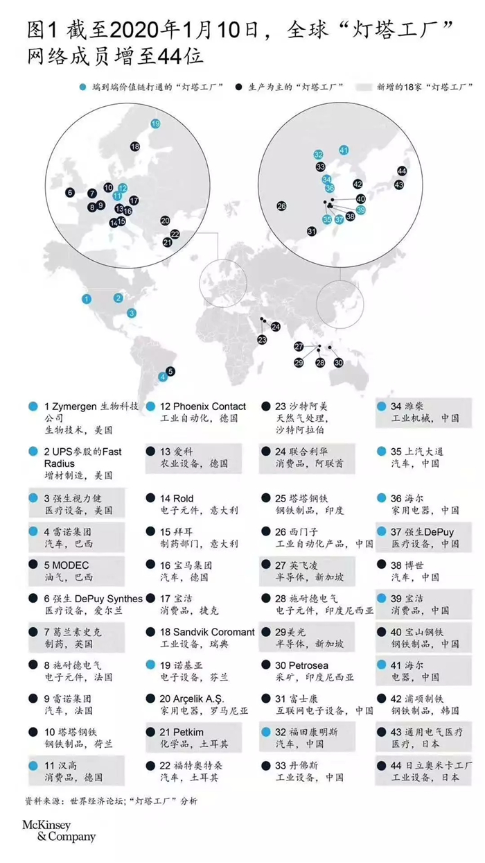 2020年1月10日，作為先進(jìn)制造領(lǐng)域最具影響力的評(píng)選之一，世界經(jīng)濟(jì)論壇 (World Economic Forum) 正式公布最新入選全球”燈塔工廠”的名單，有18家企業(yè)憑借其領(lǐng)先利用工業(yè)4.0技術(shù)推動(dòng)運(yùn)營(yíng)和環(huán)境提升獲此殊榮。這也讓全球“燈塔工廠”增至44家。北京福田康明斯發(fā)動(dòng)機(jī)有限公司以其在數(shù)字化工廠方面的積極推進(jìn)正式加入全球先進(jìn)制造燈塔工廠網(wǎng)絡(luò)。