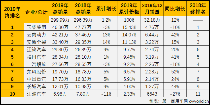 2019年下半年，重卡市場從7月份起連增六個(gè)月，與之高度相關(guān)的柴油機(jī)市場也隨之實(shí)現(xiàn)五連增。2019年12月份，我國車用柴油機(jī)市場共計(jì)銷售32.18萬臺(tái)，同比增長12%。至此，柴油機(jī)市場也交出了2019年的年終成績單：經(jīng)過下半年5個(gè)月的連續(xù)增長，柴油機(jī)市場全年累計(jì)銷售299.99萬臺(tái)，同比累計(jì)增長1.2%，較2018年全年多銷售3.6萬臺(tái)。