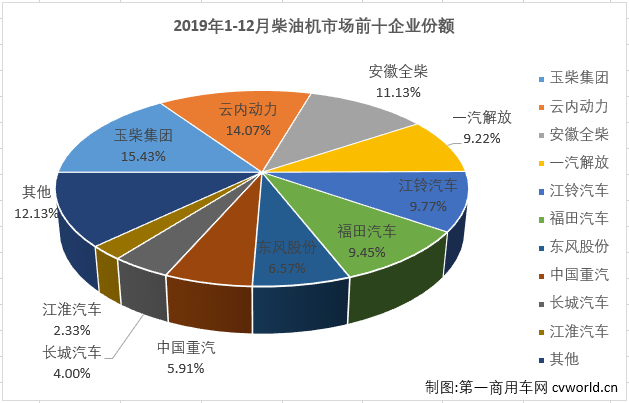 2019年下半年，重卡市場從7月份起連增六個月，與之高度相關(guān)的柴油機市場也隨之實現(xiàn)五連增。2019年12月份，我國車用柴油機市場共計銷售32.18萬臺，同比增長12%。至此，柴油機市場也交出了2019年的年終成績單：經(jīng)過下半年5個月的連續(xù)增長，柴油機市場全年累計銷售299.99萬臺，同比累計增長1.2%，較2018年全年多銷售3.6萬臺。