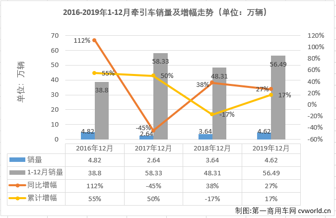 重卡市場(chǎng)在7月份實(shí)現(xiàn)轉(zhuǎn)正后，8-12月份繼續(xù)實(shí)現(xiàn)增長(zhǎng)，從7月份開(kāi)始已是實(shí)現(xiàn)了六連漲。而在2019年已連續(xù)多月保持增長(zhǎng)的牽引車細(xì)分市場(chǎng)12月份也繼續(xù)實(shí)現(xiàn)增長(zhǎng)，增幅為27%，表現(xiàn)繼續(xù)優(yōu)于重卡市場(chǎng)12%整體的增幅。第一商用車網(wǎng)最新獲悉，2019年12月份，我國(guó)重型卡車市場(chǎng)銷售9.22萬(wàn)輛，環(huán)比下降9%，同比增長(zhǎng)12%，增幅較上月略有縮窄。