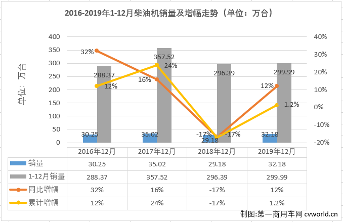 2019年下半年，重卡市場從7月份起連增六個月，與之高度相關(guān)的柴油機市場也隨之實現(xiàn)五連增。2019年12月份，我國車用柴油機市場共計銷售32.18萬臺，同比增長12%。至此，柴油機市場也交出了2019年的年終成績單：經(jīng)過下半年5個月的連續(xù)增長，柴油機市場全年累計銷售299.99萬臺，同比累計增長1.2%，較2018年全年多銷售3.6萬臺。