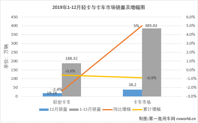 2019年12月份，我國卡車市場共計銷售38.2萬輛，同比增長5%，銷量增幅呈連續(xù)縮窄態(tài)勢（10月同比增長9%,11月同比增長8%）。這其中各個細(xì)分市場的表現(xiàn)各不相同。作為卡車市場中份額最大、競爭最為激烈的細(xì)分市場，輕卡市場在8月份實現(xiàn)轉(zhuǎn)正后，經(jīng)過8-11月份的連續(xù)增長，累計銷量降幅已縮窄至0.4%，離實現(xiàn)轉(zhuǎn)正僅有一步之遙。2019年12月，輕卡“超級聯(lián)賽”賽至最后一輪，輕卡市場能否再接再厲實現(xiàn)轉(zhuǎn)正？賽場的主角們在最后一輪比賽的表現(xiàn)如何？“超級聯(lián)賽”年終十強都有誰？