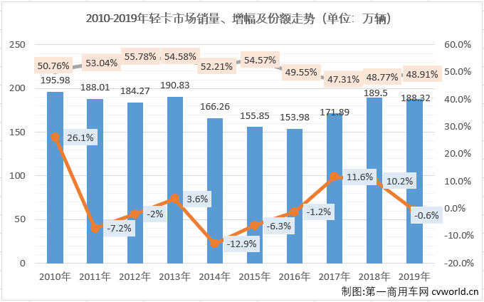 2019年12月份，我國(guó)卡車(chē)市場(chǎng)共計(jì)銷(xiāo)售38.2萬(wàn)輛，同比增長(zhǎng)5%，銷(xiāo)量增幅呈連續(xù)縮窄態(tài)勢(shì)（10月同比增長(zhǎng)9%,11月同比增長(zhǎng)8%）。這其中各個(gè)細(xì)分市場(chǎng)的表現(xiàn)各不相同。作為卡車(chē)市場(chǎng)中份額最大、競(jìng)爭(zhēng)最為激烈的細(xì)分市場(chǎng)，輕卡市場(chǎng)在8月份實(shí)現(xiàn)轉(zhuǎn)正后，經(jīng)過(guò)8-11月份的連續(xù)增長(zhǎng)，累計(jì)銷(xiāo)量降幅已縮窄至0.4%，離實(shí)現(xiàn)轉(zhuǎn)正僅有一步之遙。2019年12月，輕卡“超級(jí)聯(lián)賽”賽至最后一輪，輕卡市場(chǎng)能否再接再厲實(shí)現(xiàn)轉(zhuǎn)正？賽場(chǎng)的主角們?cè)谧詈笠惠啽荣惖谋憩F(xiàn)如何？“超級(jí)聯(lián)賽”年終十強(qiáng)都有誰(shuí)？