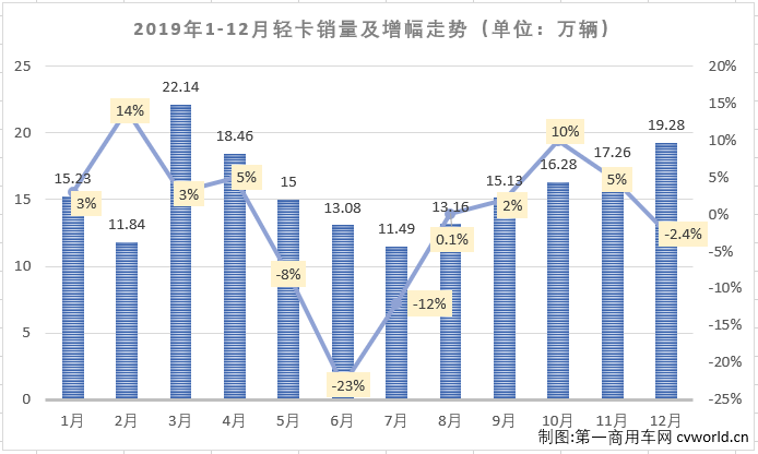 2019年12月份，我國(guó)卡車市場(chǎng)共計(jì)銷售38.2萬(wàn)輛，同比增長(zhǎng)5%，銷量增幅呈連續(xù)縮窄態(tài)勢(shì)（10月同比增長(zhǎng)9%,11月同比增長(zhǎng)8%）。這其中各個(gè)細(xì)分市場(chǎng)的表現(xiàn)各不相同。作為卡車市場(chǎng)中份額最大、競(jìng)爭(zhēng)最為激烈的細(xì)分市場(chǎng)，輕卡市場(chǎng)在8月份實(shí)現(xiàn)轉(zhuǎn)正后，經(jīng)過8-11月份的連續(xù)增長(zhǎng)，累計(jì)銷量降幅已縮窄至0.4%，離實(shí)現(xiàn)轉(zhuǎn)正僅有一步之遙。2019年12月，輕卡“超級(jí)聯(lián)賽”賽至最后一輪，輕卡市場(chǎng)能否再接再厲實(shí)現(xiàn)轉(zhuǎn)正？賽場(chǎng)的主角們?cè)谧詈笠惠啽荣惖谋憩F(xiàn)如何？“超級(jí)聯(lián)賽”年終十強(qiáng)都有誰(shuí)？