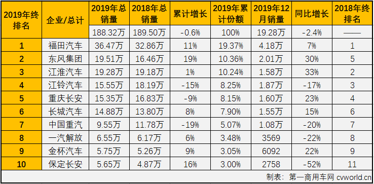 2019年12月份，我國卡車市場共計銷售38.2萬輛，同比增長5%，銷量增幅呈連續(xù)縮窄態(tài)勢（10月同比增長9%,11月同比增長8%）。這其中各個細(xì)分市場的表現(xiàn)各不相同。作為卡車市場中份額最大、競爭最為激烈的細(xì)分市場，輕卡市場在8月份實現(xiàn)轉(zhuǎn)正后，經(jīng)過8-11月份的連續(xù)增長，累計銷量降幅已縮窄至0.4%，離實現(xiàn)轉(zhuǎn)正僅有一步之遙。2019年12月，輕卡“超級聯(lián)賽”賽至最后一輪，輕卡市場能否再接再厲實現(xiàn)轉(zhuǎn)正？賽場的主角們在最后一輪比賽的表現(xiàn)如何？“超級聯(lián)賽”年終十強都有誰？