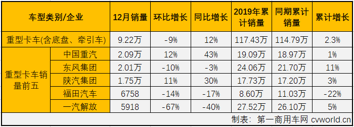 第一商用車網(wǎng)最新獲悉，2019年12月份，國(guó)內(nèi)卡車市場(chǎng)產(chǎn)銷43.37萬(wàn)輛和38.2萬(wàn)輛，環(huán)比分別增長(zhǎng)14%和9%；產(chǎn)量同比增長(zhǎng)16%，銷量同比增長(zhǎng)5%。分車型看，12月份重卡、中卡、輕卡和微卡分別銷售9.22萬(wàn)輛、1.25萬(wàn)輛、19.28萬(wàn)輛和8.45萬(wàn)輛，分別占12月卡車市場(chǎng)份額的24.14%、3.27%、50.46%和22.13%。