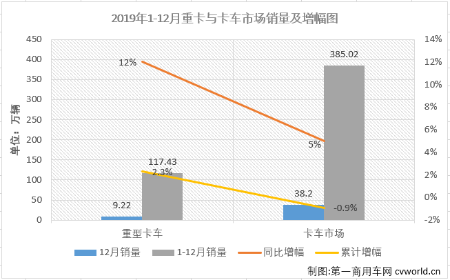 第一商用車網(wǎng)最新獲悉，2019年12月份，國內(nèi)卡車市場產(chǎn)銷43.37萬輛和38.2萬輛，環(huán)比分別增長14%和9%；產(chǎn)量同比增長16%，銷量同比增長5%。分車型看，12月份重卡、中卡、輕卡和微卡分別銷售9.22萬輛、1.25萬輛、19.28萬輛和8.45萬輛，分別占12月卡車市場份額的24.14%、3.27%、50.46%和22.13%。