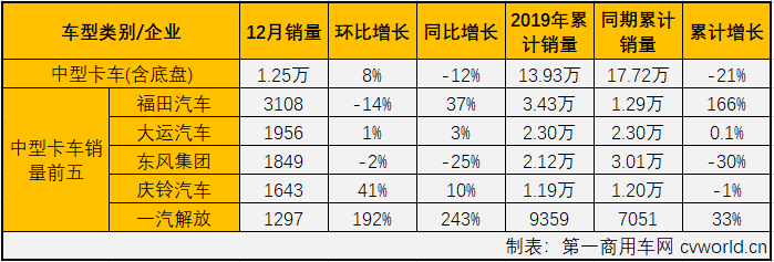 第一商用車網(wǎng)最新獲悉，2019年12月份，國(guó)內(nèi)卡車市場(chǎng)產(chǎn)銷43.37萬(wàn)輛和38.2萬(wàn)輛，環(huán)比分別增長(zhǎng)14%和9%；產(chǎn)量同比增長(zhǎng)16%，銷量同比增長(zhǎng)5%。分車型看，12月份重卡、中卡、輕卡和微卡分別銷售9.22萬(wàn)輛、1.25萬(wàn)輛、19.28萬(wàn)輛和8.45萬(wàn)輛，分別占12月卡車市場(chǎng)份額的24.14%、3.27%、50.46%和22.13%。