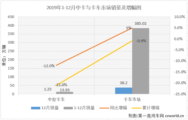 第一商用車網(wǎng)最新獲悉，2019年12月份，國(guó)內(nèi)卡車市場(chǎng)產(chǎn)銷43.37萬(wàn)輛和38.2萬(wàn)輛，環(huán)比分別增長(zhǎng)14%和9%；產(chǎn)量同比增長(zhǎng)16%，銷量同比增長(zhǎng)5%。分車型看，12月份重卡、中卡、輕卡和微卡分別銷售9.22萬(wàn)輛、1.25萬(wàn)輛、19.28萬(wàn)輛和8.45萬(wàn)輛，分別占12月卡車市場(chǎng)份額的24.14%、3.27%、50.46%和22.13%。