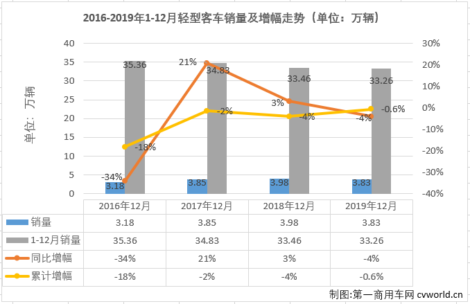 第一商用車網(wǎng)最新獲悉，2019年12月份，我國客車市場銷售6.32萬輛，同比下降2.5%。這其中，客車市場份額最大的輕型客車銷售3.83萬輛，同比下降4%。至此，輕型客車在2019年交出的成績單為：累計銷售33.26萬輛，同比累計下降0.6%。