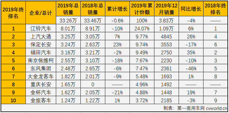 第一商用車網(wǎng)最新獲悉，2019年12月份，我國客車市場銷售6.32萬輛，同比下降2.5%。這其中，客車市場份額最大的輕型客車銷售3.83萬輛，同比下降4%。至此，輕型客車在2019年交出的成績單為：累計銷售33.26萬輛，同比累計下降0.6%。