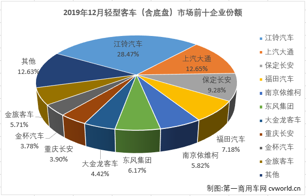 第一商用車網(wǎng)最新獲悉，2019年12月份，我國(guó)客車市場(chǎng)銷售6.32萬(wàn)輛，同比下降2.5%。這其中，客車市場(chǎng)份額最大的輕型客車銷售3.83萬(wàn)輛，同比下降4%。至此，輕型客車在2019年交出的成績(jī)單為：累計(jì)銷售33.26萬(wàn)輛，同比累計(jì)下降0.6%。