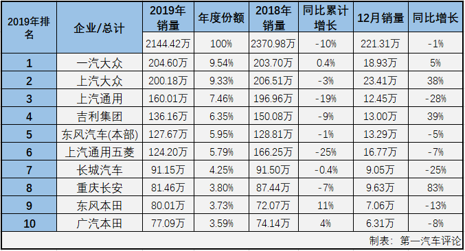 第一汽車評論最新獲悉，2019年12月份，我國乘用車市場銷售221.31萬輛，同比下降1%，降幅較上月（11月份同比下降5%)縮窄4個百分點(diǎn)。2019年全年，乘用車市場累計銷售2144.42萬輛，同比累計下降10%，比2018年全年少銷售226.56萬輛。