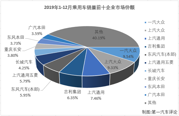 第一汽車評論最新獲悉，2019年12月份，我國乘用車市場銷售221.31萬輛，同比下降1%，降幅較上月（11月份同比下降5%)縮窄4個百分點。2019年全年，乘用車市場累計銷售2144.42萬輛，同比累計下降10%，比2018年全年少銷售226.56萬輛。