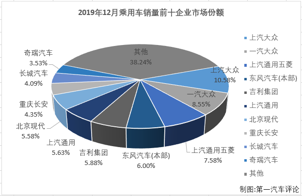 第一汽車評論最新獲悉，2019年12月份，我國乘用車市場銷售221.31萬輛，同比下降1%，降幅較上月（11月份同比下降5%)縮窄4個百分點。2019年全年，乘用車市場累計銷售2144.42萬輛，同比累計下降10%，比2018年全年少銷售226.56萬輛。