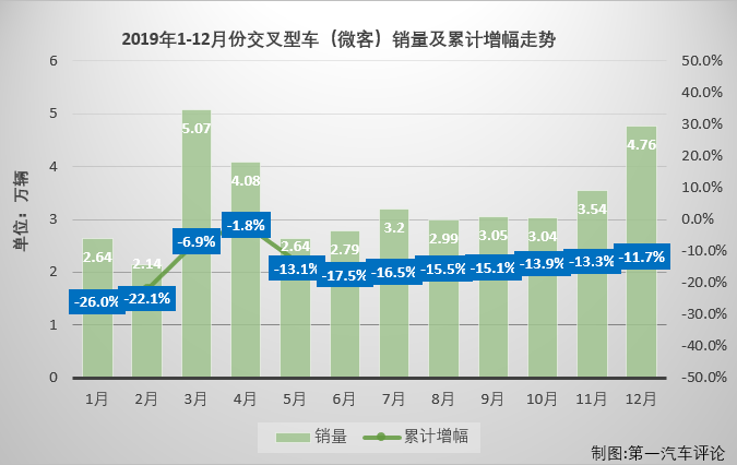 第一汽車評論最新獲悉，2019年12月份，我國交叉型車（微客）市場銷售4.76萬輛，微客市場也交出了自己2019年的年終成績單：2019年1-12月，微客市場累計(jì)銷售39.95萬輛，同比累計(jì)下降11.7%，較2018年少銷售5.3萬輛。