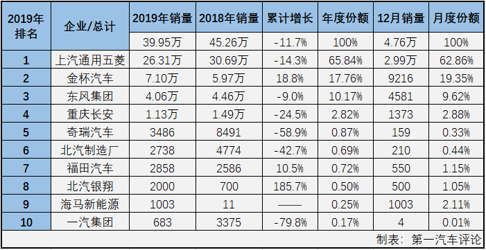 第一汽車評論最新獲悉，2019年12月份，我國交叉型車（微客）市場銷售4.76萬輛，微客市場也交出了自己2019年的年終成績單：2019年1-12月，微客市場累計(jì)銷售39.95萬輛，同比累計(jì)下降11.7%，較2018年少銷售5.3萬輛。