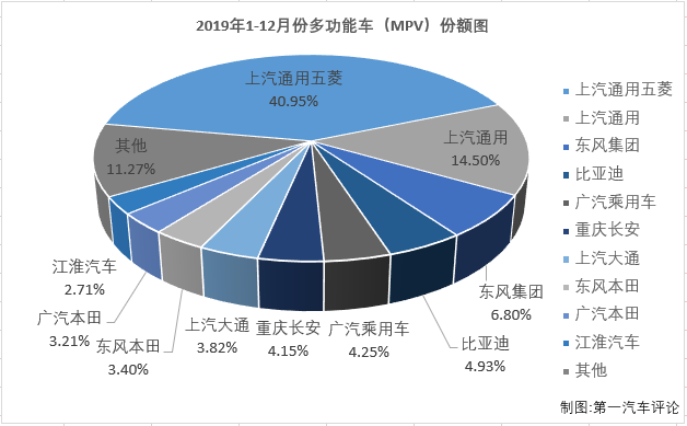 第一汽車評論最新獲悉，2019年12月份，我國乘用車市場銷售221.31萬輛，同比下降1%。12月份，多功能車（MPV，下同）銷售14.78萬輛，占整個乘用車市場6.68%的份額。2019年，多功能車市場交出的年終成績單為：累計銷售138.37萬輛，同比累計下降20.2%，較2018年全年少銷售35.1萬輛。2019年，MPV市場在整個乘用車市場的份額為6.45%，雖然份額十分小，但MPV市場競爭激烈程度絲毫不輸轎車市場，MPV仍是乘用車市場中不能忽視的存在。2019年，小眾的MPV市場又有什么新看點？請看第一汽車評論帶來的分析。