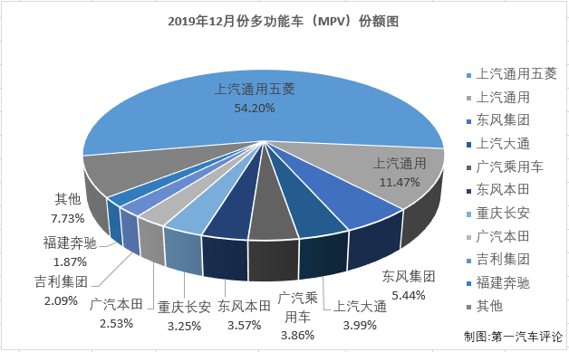 第一汽車評論最新獲悉，2019年12月份，我國乘用車市場銷售221.31萬輛，同比下降1%。12月份，多功能車（MPV，下同）銷售14.78萬輛，占整個乘用車市場6.68%的份額。2019年，多功能車市場交出的年終成績單為：累計銷售138.37萬輛，同比累計下降20.2%，較2018年全年少銷售35.1萬輛。2019年，MPV市場在整個乘用車市場的份額為6.45%，雖然份額十分小，但MPV市場競爭激烈程度絲毫不輸轎車市場，MPV仍是乘用車市場中不能忽視的存在。2019年，小眾的MPV市場又有什么新看點？請看第一汽車評論帶來的分析。