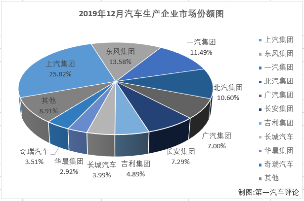 第一汽車評(píng)論最新獲悉，2019年12月份，國(guó)內(nèi)汽車市場(chǎng)產(chǎn)銷268.30萬輛和265.83萬輛，產(chǎn)量環(huán)比增長(zhǎng)3.5%，同比增長(zhǎng)8%，銷量環(huán)比增長(zhǎng)8%，同比下降0.1%。數(shù)據(jù)顯示，12月份汽車產(chǎn)銷環(huán)比增長(zhǎng)，產(chǎn)量同比增長(zhǎng)，銷量同比仍呈下降，產(chǎn)銷總量雙雙超過260萬輛。