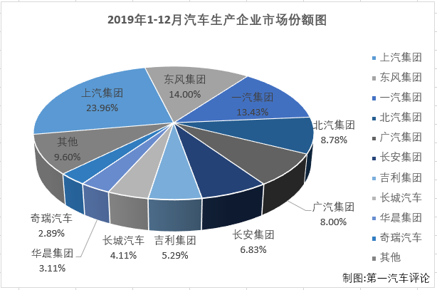 第一汽車評(píng)論最新獲悉，2019年12月份，國(guó)內(nèi)汽車市場(chǎng)產(chǎn)銷268.30萬輛和265.83萬輛，產(chǎn)量環(huán)比增長(zhǎng)3.5%，同比增長(zhǎng)8%，銷量環(huán)比增長(zhǎng)8%，同比下降0.1%。數(shù)據(jù)顯示，12月份汽車產(chǎn)銷環(huán)比增長(zhǎng)，產(chǎn)量同比增長(zhǎng)，銷量同比仍呈下降，產(chǎn)銷總量雙雙超過260萬輛。