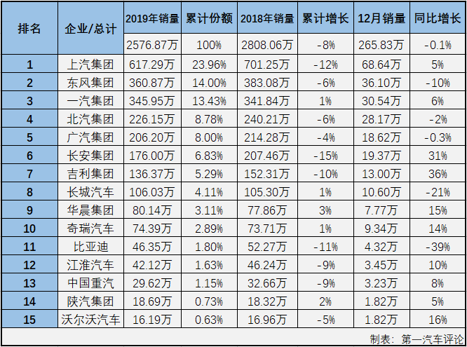 第一汽車評(píng)論最新獲悉，2019年12月份，國內(nèi)汽車市場(chǎng)產(chǎn)銷268.30萬輛和265.83萬輛，產(chǎn)量環(huán)比增長(zhǎng)3.5%，同比增長(zhǎng)8%，銷量環(huán)比增長(zhǎng)8%，同比下降0.1%。數(shù)據(jù)顯示，12月份汽車產(chǎn)銷環(huán)比增長(zhǎng)，產(chǎn)量同比增長(zhǎng)，銷量同比仍呈下降，產(chǎn)銷總量雙雙超過260萬輛。