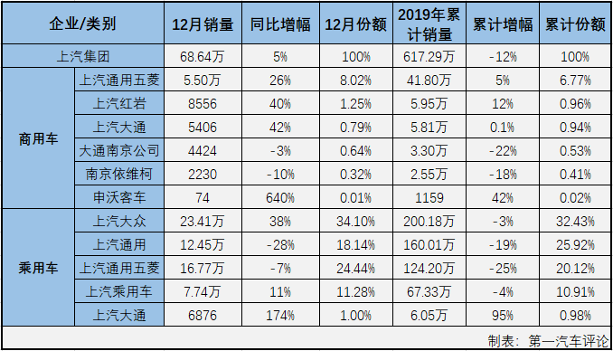 第一汽車評(píng)論最新獲悉，2019年12月份，國內(nèi)汽車市場(chǎng)產(chǎn)銷268.30萬輛和265.83萬輛，產(chǎn)量環(huán)比增長(zhǎng)3.5%，同比增長(zhǎng)8%，銷量環(huán)比增長(zhǎng)8%，同比下降0.1%。數(shù)據(jù)顯示，12月份汽車產(chǎn)銷環(huán)比增長(zhǎng)，產(chǎn)量同比增長(zhǎng)，銷量同比仍呈下降，產(chǎn)銷總量雙雙超過260萬輛。