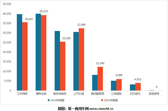 【第一商用車網(wǎng) 原創(chuàng)】根據(jù)本站掌握的最新數(shù)據(jù)，2019年我國歐系寬體輕客市場以15.55萬輛、同比小降1.6%收官，走出了一個前低后高的月度曲線。